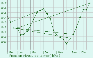 Graphe de la pression atmosphrique prvue pour Courcelles-sur-Seine