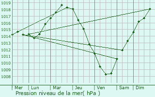 Graphe de la pression atmosphrique prvue pour La Landec