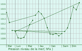 Graphe de la pression atmosphrique prvue pour Itancourt