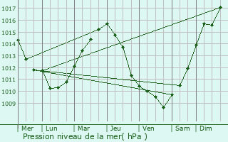 Graphe de la pression atmosphrique prvue pour Guerny