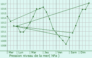 Graphe de la pression atmosphrique prvue pour Barquet