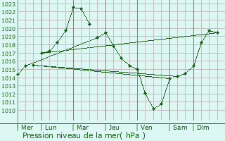 Graphe de la pression atmosphrique prvue pour Basbellain