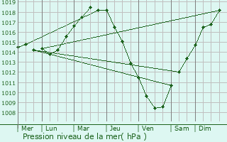 Graphe de la pression atmosphrique prvue pour Plouasne