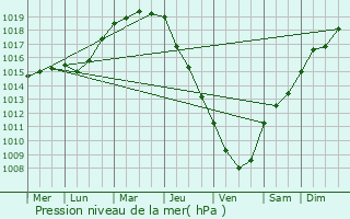 Graphe de la pression atmosphrique prvue pour Plourac