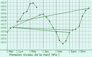 Graphe de la pression atmosphrique prvue pour Roye
