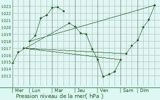 Graphe de la pression atmosphrique prvue pour Ocqueville