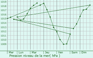 Graphe de la pression atmosphrique prvue pour Taupont