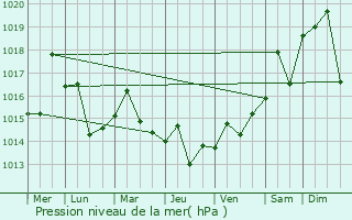 Graphe de la pression atmosphrique prvue pour Suisan