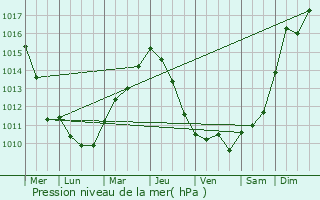 Graphe de la pression atmosphrique prvue pour Loutre