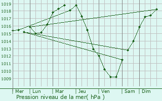 Graphe de la pression atmosphrique prvue pour Le Cours