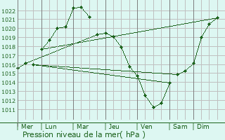 Graphe de la pression atmosphrique prvue pour Champagne-sur-Oise