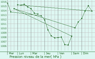 Graphe de la pression atmosphrique prvue pour Bohumn