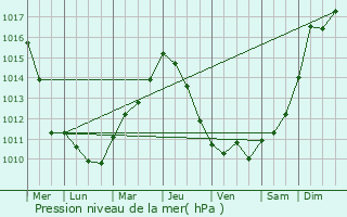 Graphe de la pression atmosphrique prvue pour Coulonges-Cohan