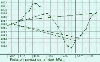 Graphe de la pression atmosphrique prvue pour Behonne