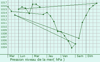 Graphe de la pression atmosphrique prvue pour Yzosse