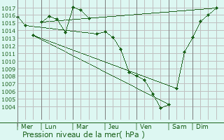 Graphe de la pression atmosphrique prvue pour Morganx