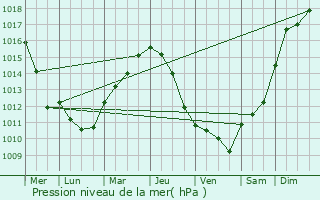 Graphe de la pression atmosphrique prvue pour Yerres