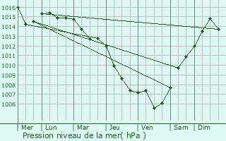 Graphe de la pression atmosphrique prvue pour Zdzieszowice
