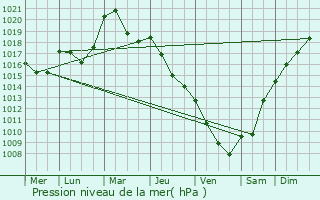 Graphe de la pression atmosphrique prvue pour Gunsbach