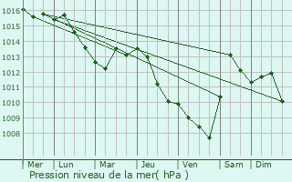 Graphe de la pression atmosphrique prvue pour Banatski Karlovac