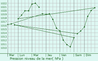 Graphe de la pression atmosphrique prvue pour Oinville-sous-Auneau