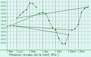 Graphe de la pression atmosphrique prvue pour La Bellire