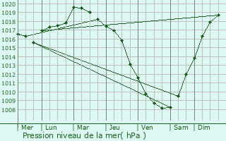 Graphe de la pression atmosphrique prvue pour Ardentes