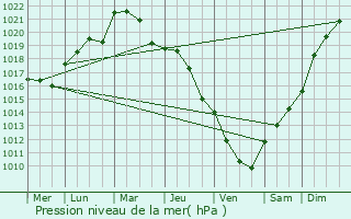Graphe de la pression atmosphrique prvue pour puisay