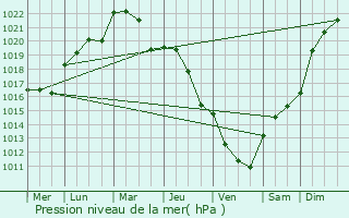 Graphe de la pression atmosphrique prvue pour Saosnes