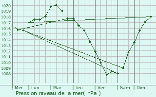 Graphe de la pression atmosphrique prvue pour Bazolles
