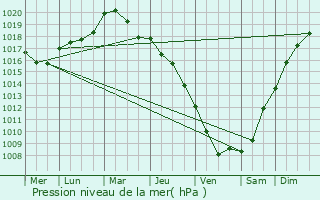 Graphe de la pression atmosphrique prvue pour Pazy