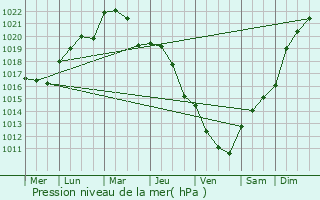 Graphe de la pression atmosphrique prvue pour Courcemont