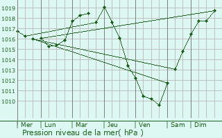 Graphe de la pression atmosphrique prvue pour Le Pellerin