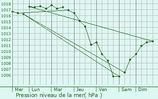 Graphe de la pression atmosphrique prvue pour Aix-en-Provence