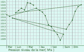 Graphe de la pression atmosphrique prvue pour Massais