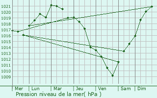 Graphe de la pression atmosphrique prvue pour La Boissire-du-Dor