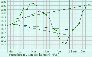 Graphe de la pression atmosphrique prvue pour Ding