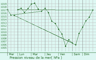 Graphe de la pression atmosphrique prvue pour Montral-la-Cluse