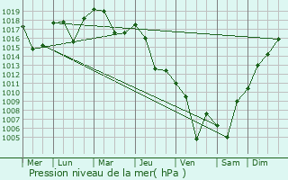 Graphe de la pression atmosphrique prvue pour Annecy-le-Vieux