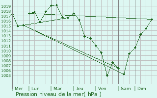 Graphe de la pression atmosphrique prvue pour Cernex