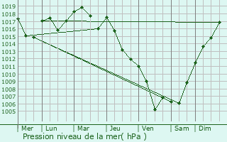 Graphe de la pression atmosphrique prvue pour Thlis-la-Combe