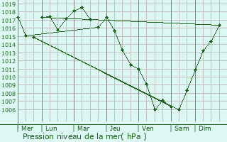 Graphe de la pression atmosphrique prvue pour Saint-Flicien