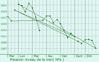 Graphe de la pression atmosphrique prvue pour Bolu