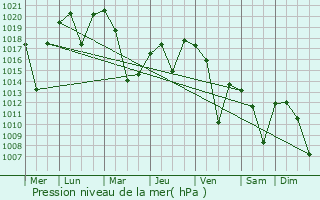 Graphe de la pression atmosphrique prvue pour orum