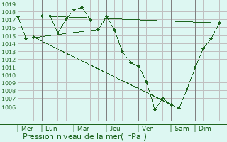 Graphe de la pression atmosphrique prvue pour Saint-Bonnet-le-Froid