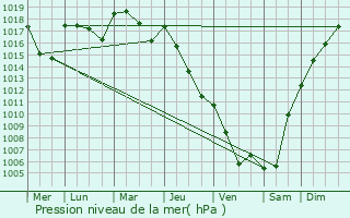 Graphe de la pression atmosphrique prvue pour Saint-Yvoine
