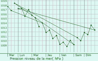 Graphe de la pression atmosphrique prvue pour W