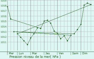 Graphe de la pression atmosphrique prvue pour Paroy-sur-Saulx