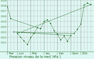 Graphe de la pression atmosphrique prvue pour Vecqueville