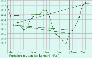 Graphe de la pression atmosphrique prvue pour Blois